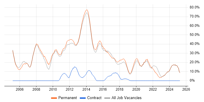 Job vacancy trend for .NET in Witney Job vacancy trend for .NET in Witney
