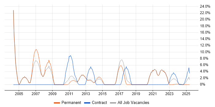 Job vacancy trend for Driving Licence in Witney