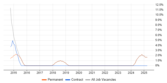 Job vacancy trend for Dynamics CRM in Witney