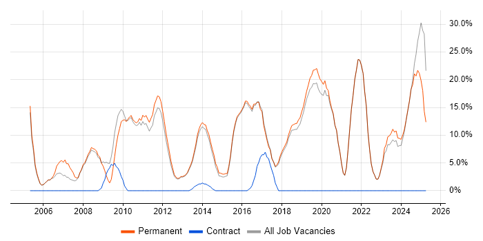 Job vacancy trend for E-Commerce in Witney Job vacancy trend for E-Commerce in Witney