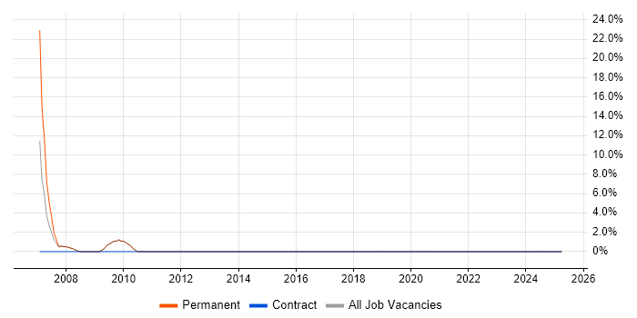 Job vacancy trend for EMC in Witney
