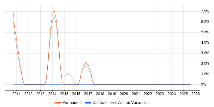 Job vacancy trend for Enterprise Software in Witney