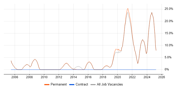 Job vacancy trend for ERP in Witney