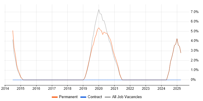 Job vacancy trend for ETL in Witney
