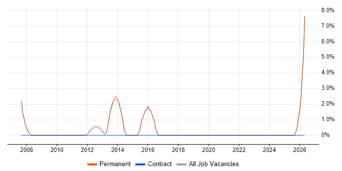 Field Engineer job vacancy trend in Witney