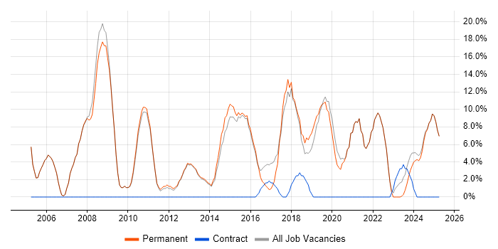 Job vacancy trend for Finance in Witney Job vacancy trend for Finance in Witney
