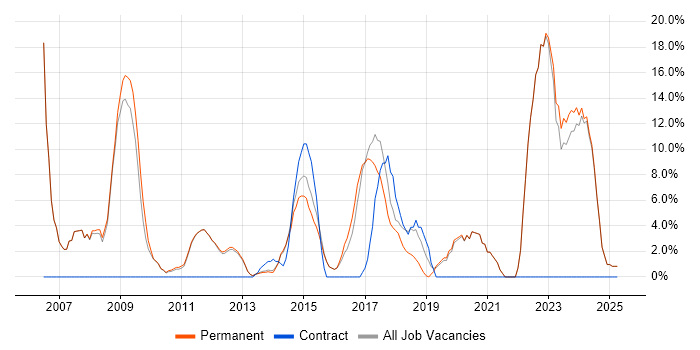 Job vacancy trend for Firewall in Witney