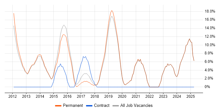 Job vacancy trend for Front End Development in Witney