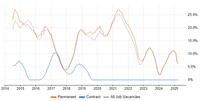 Job vacancy trend for Git in Witney