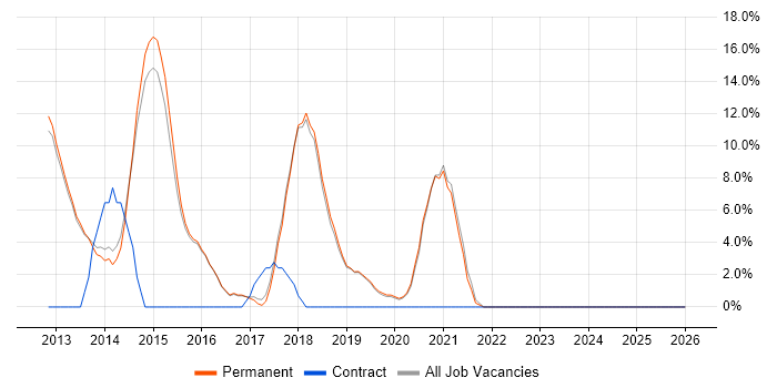 Google job vacancy trend in Witney