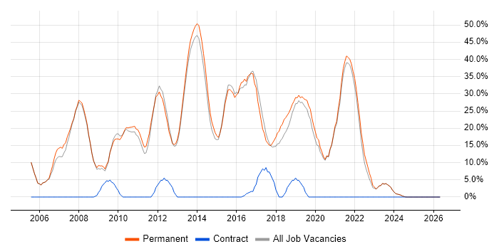 HTML job vacancy trend in Witney