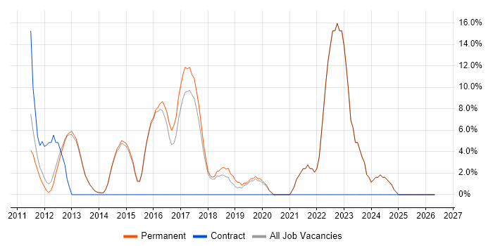 Hyper-V job vacancy trend in Witney