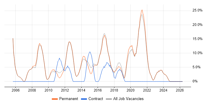 IIS job vacancy trend in Witney