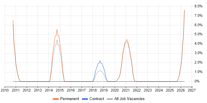 Influencing Skills job vacancy trend in Witney