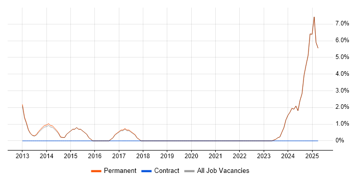 Job vacancy trend for Information Security in Witney