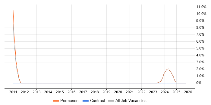 ISO/IEC 27001 job vacancy trend in Witney