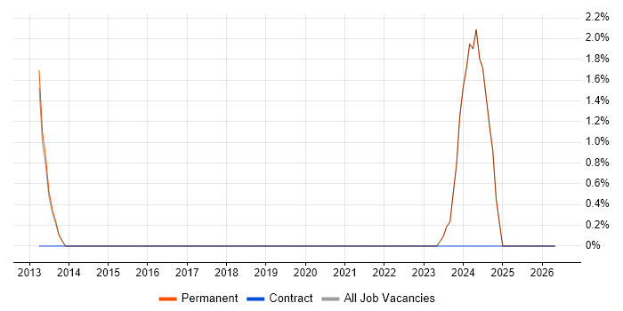 ISO 9001 job vacancy trend in Witney
