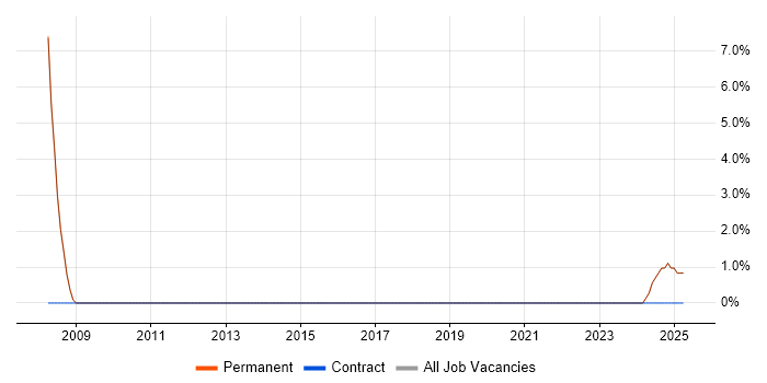 Job vacancy trend for IT Infrastructure Engineer in Witney