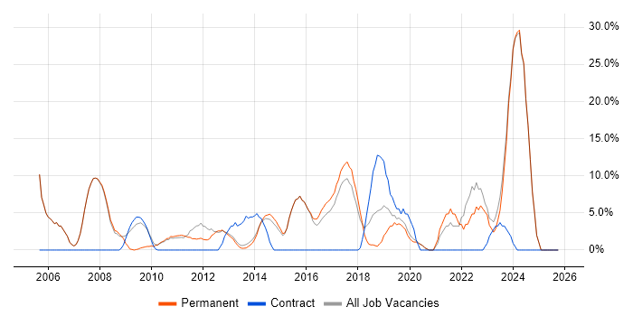 IT Support job vacancy trend in Witney