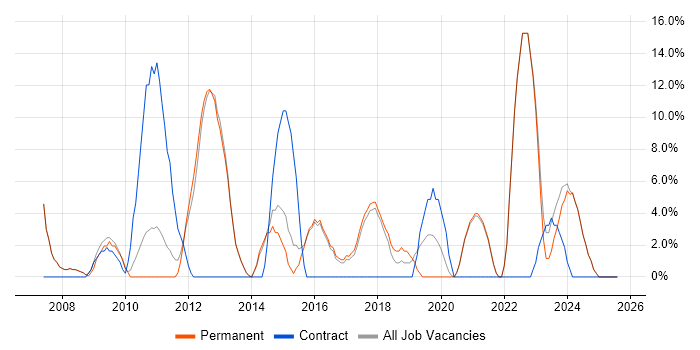 Job vacancy trend for ITIL in Witney