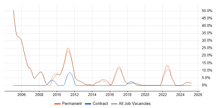 Job vacancy trend for Java in Witney