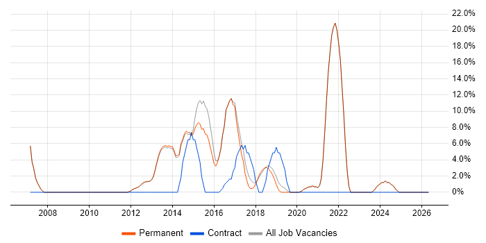 JavaScript Developer job vacancy trend in Witney
