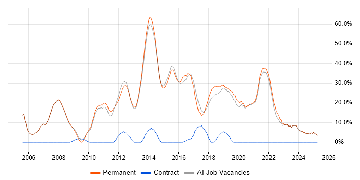 Job vacancy trend for JavaScript in Witney