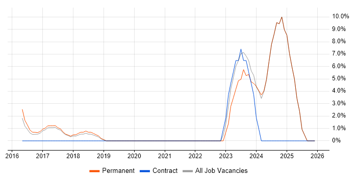 JIRA job vacancy trend in Witney