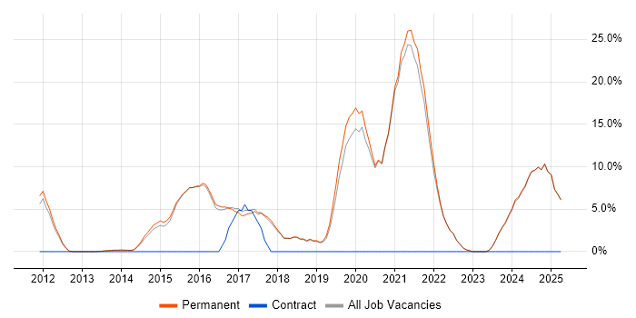 Job vacancy trend for Kentico in Witney