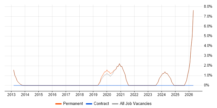 Law job vacancy trend in Witney