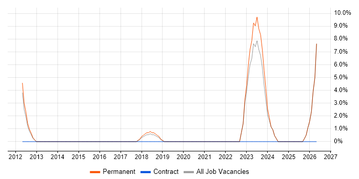 Legal job vacancy trend in Witney