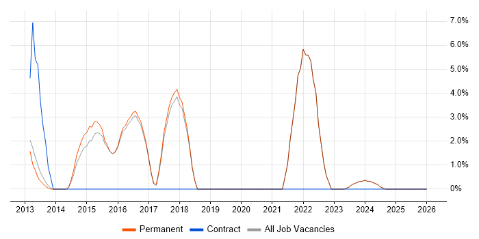 Line Management job vacancy trend in Witney