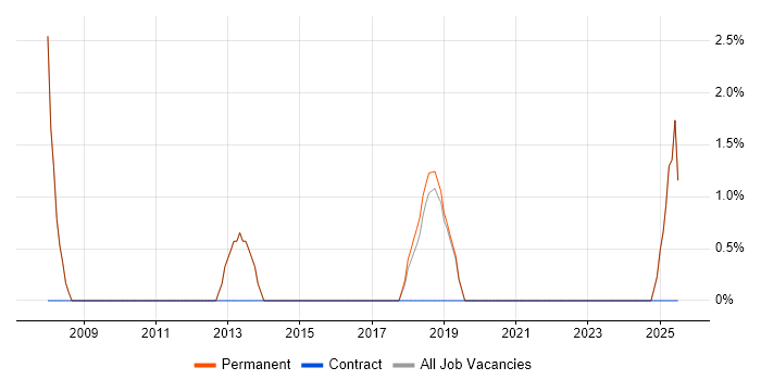 Job vacancy trend for Logistics in Witney