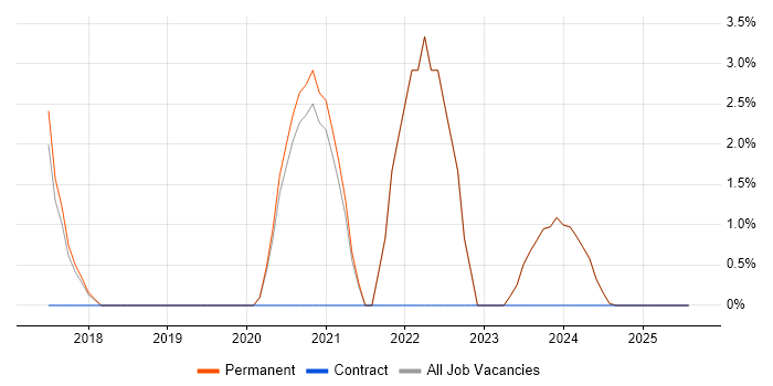 Job vacancy trend for Machine Learning in Witney