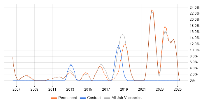 Job vacancy trend for Manufacturing in Witney