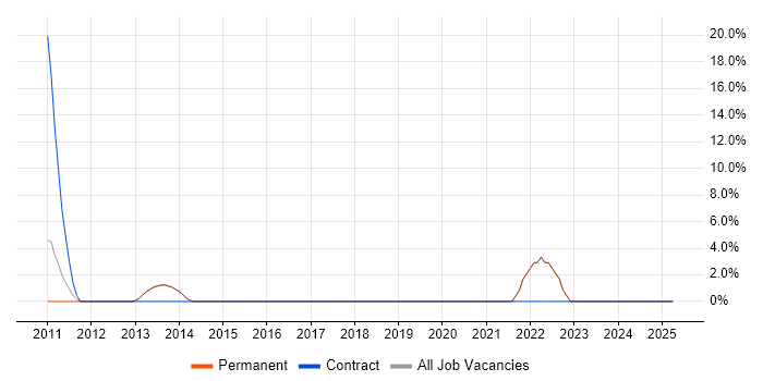 Job vacancy trend for Master&#39;s Degree in Witney