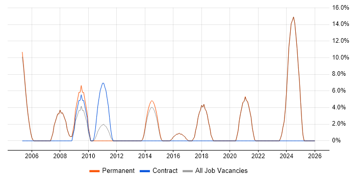 Mathematics job vacancy trend in Witney
