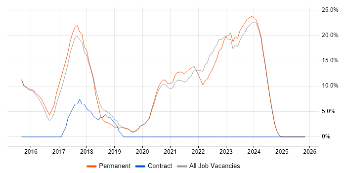 Microsoft 365 job vacancy trend in Witney