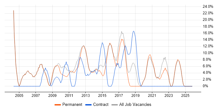 Microsoft Exchange job vacancy trend in Witney