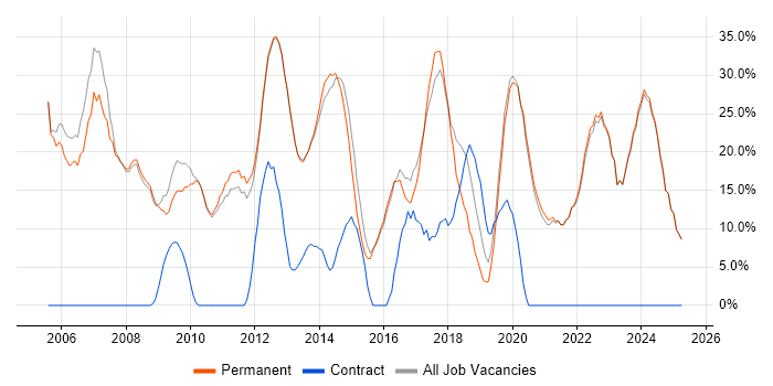 Job vacancy trend for Microsoft in Witney Job vacancy trend for Microsoft in Witney