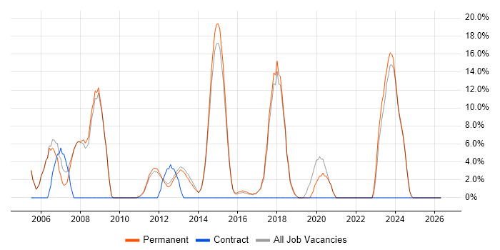 Microsoft Excel job vacancy trend in Witney