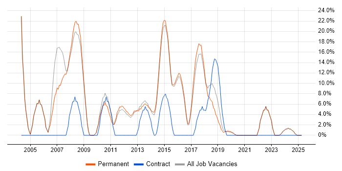 Job vacancy trend for Microsoft Office in Witney Job vacancy trend for Microsoft Office in Witney