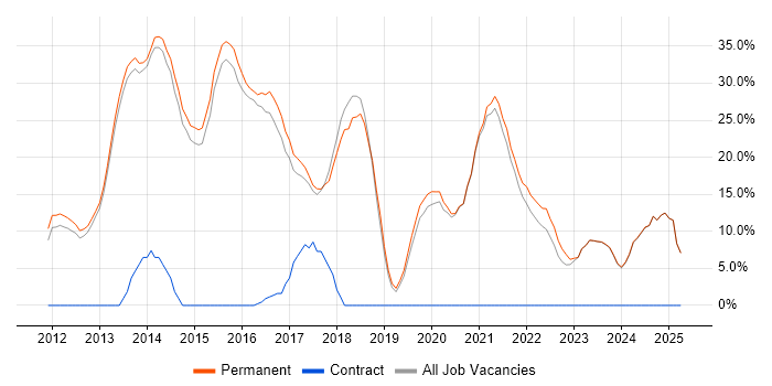 Job vacancy trend for MVC in Witney