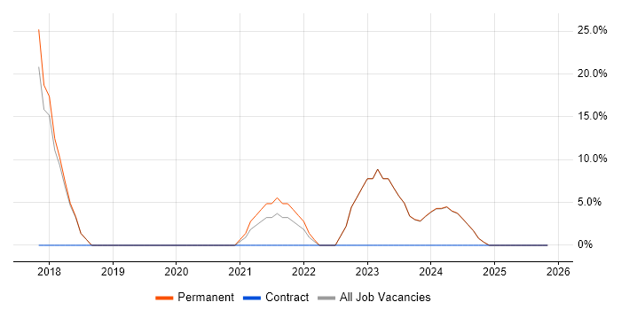 OneDrive job vacancy trend in Witney