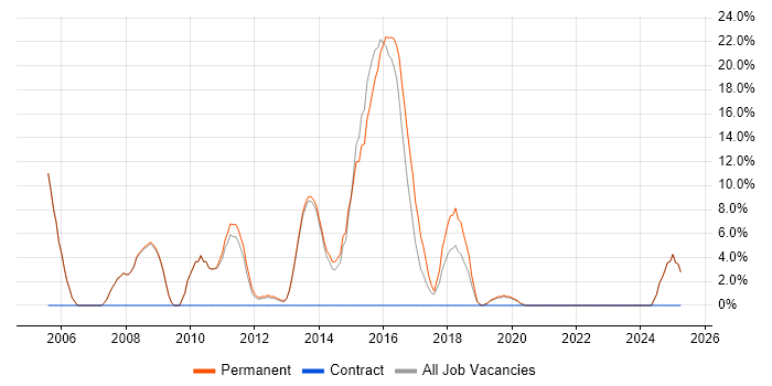 Job vacancy trend for OO in Witney