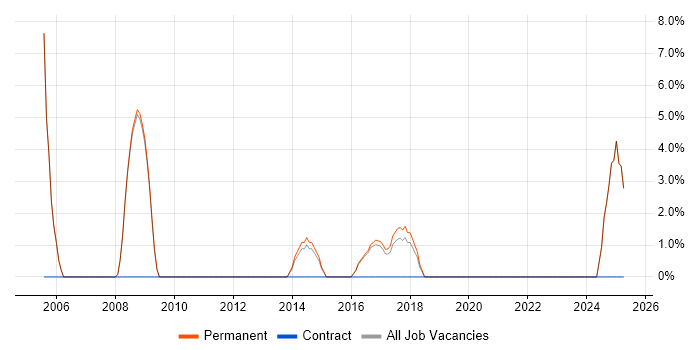 Job vacancy trend for OOP in Witney