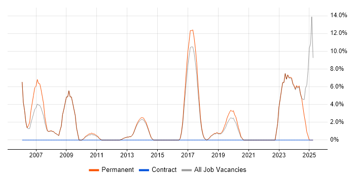 Job vacancy trend for Presales in Witney