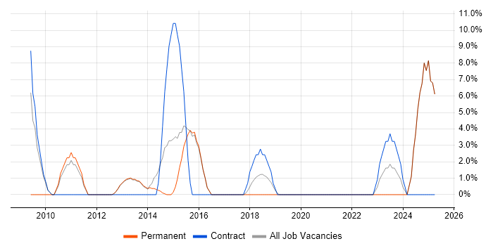 Job vacancy trend for PRINCE2 in Witney