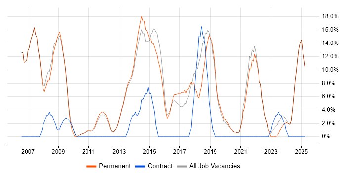 Job vacancy trend for Problem-Solving in Witney Job vacancy trend for Problem-Solving in Witney