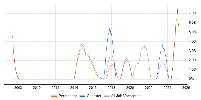 Job vacancy trend for Process Improvement in Witney